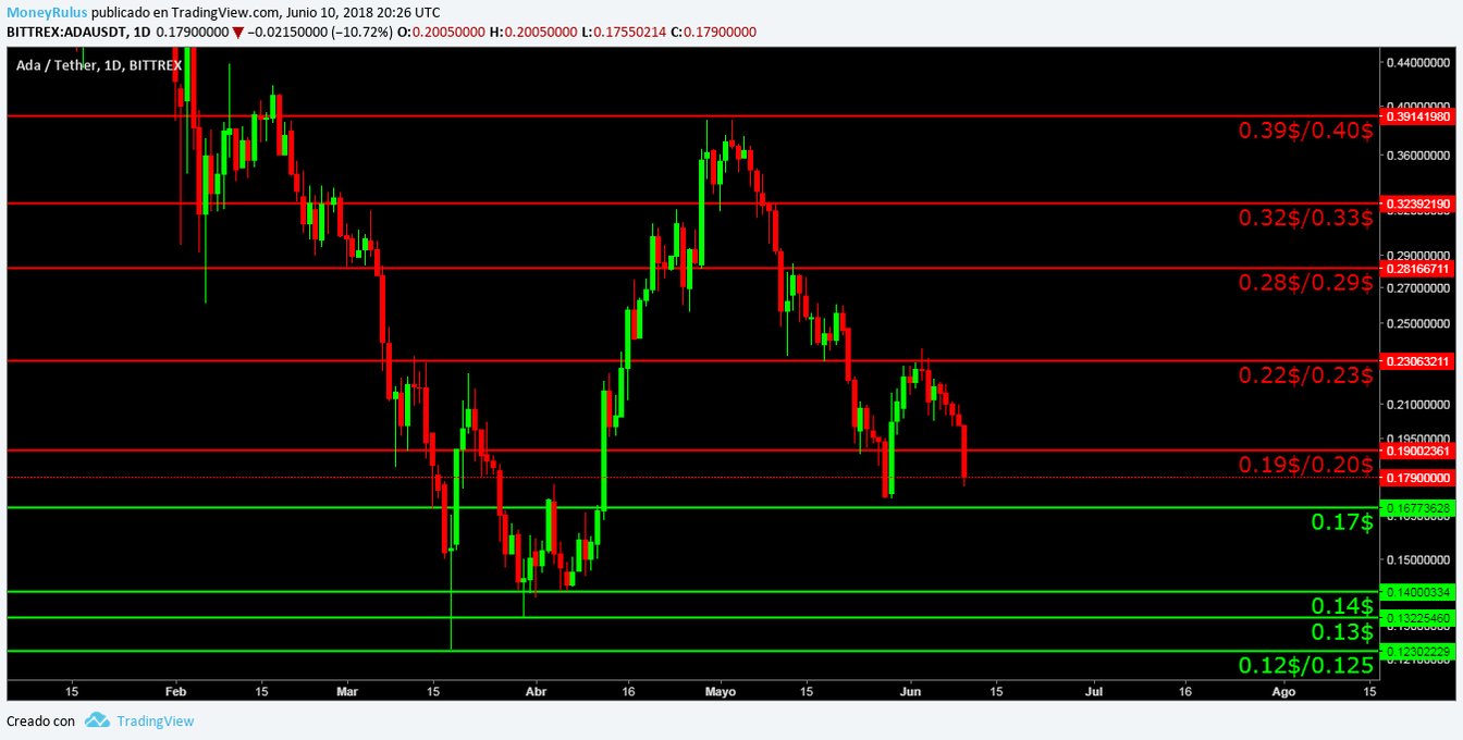 Technical analysis of Cardano