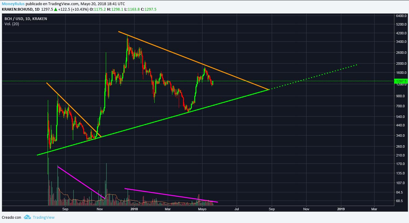 technical analysis bch bitcoin cash