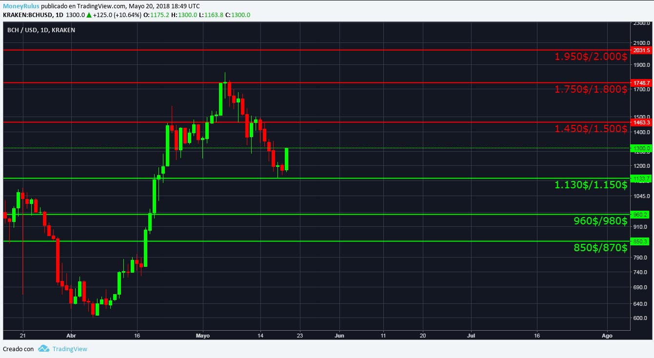 technical analysis bch bitcoin cash