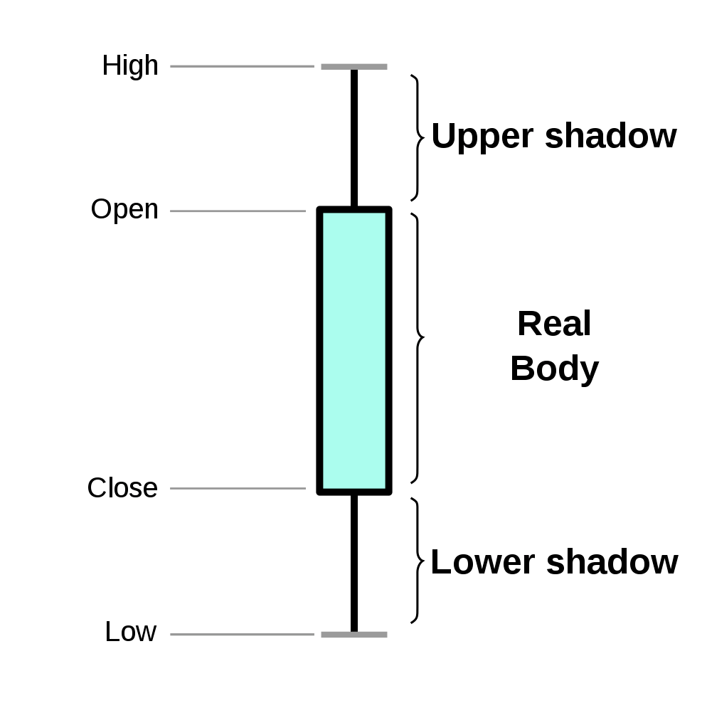 Japanese candlestick chart for technical analysis of cryptocurrencies