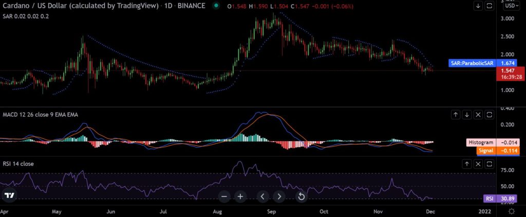 What to expect from Cardano's [ADA] price this week?