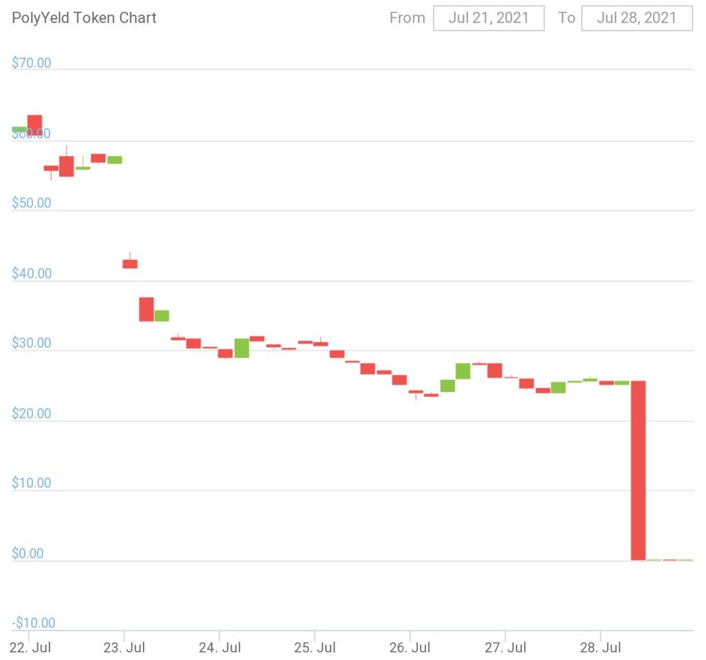 Polygon-based protocol exploited in a TITAN-style attack; YELD crashes 100%