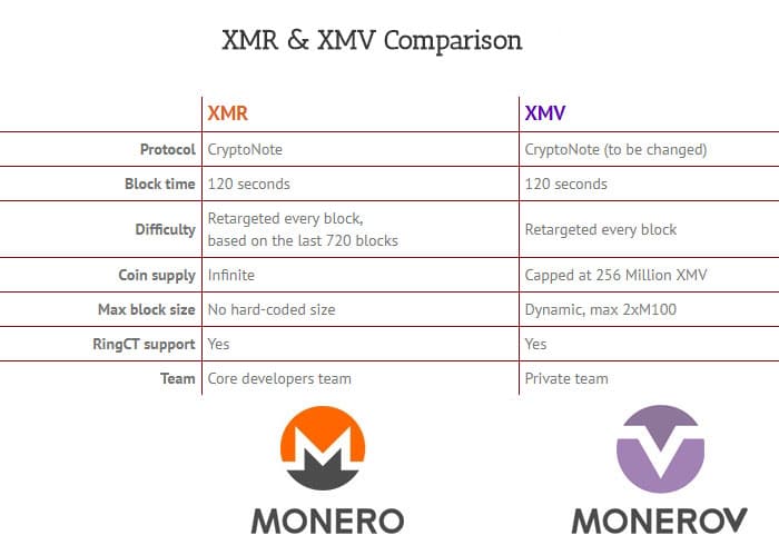 monero and monerov comparisson