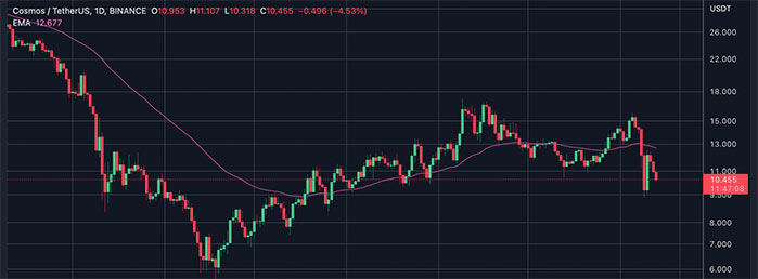 Cosmos (ATOM) Price Prediction 2023-2025-2030 – Can Cosmos Reach $100?