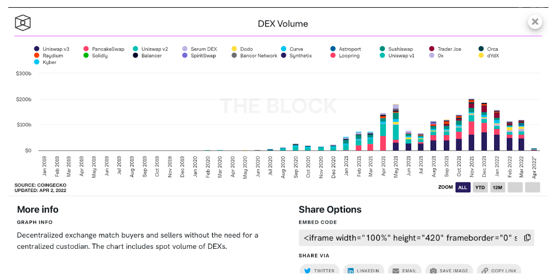 dex volume