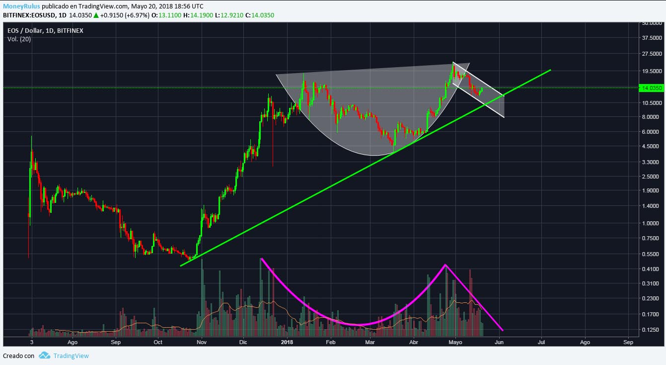 technical analysis eos 1