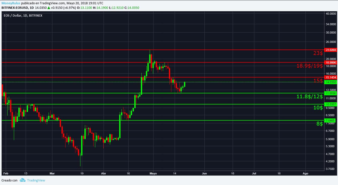 technical analysis eos 2