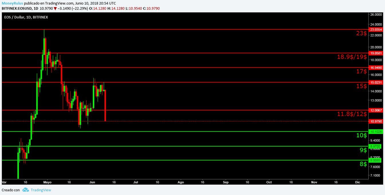 Technical analysis of Eos