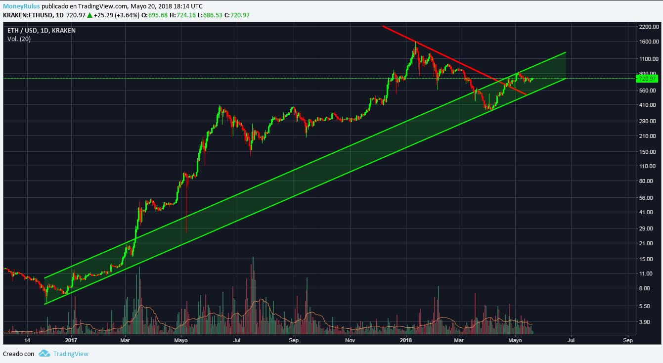 technical analysis eth ethereum