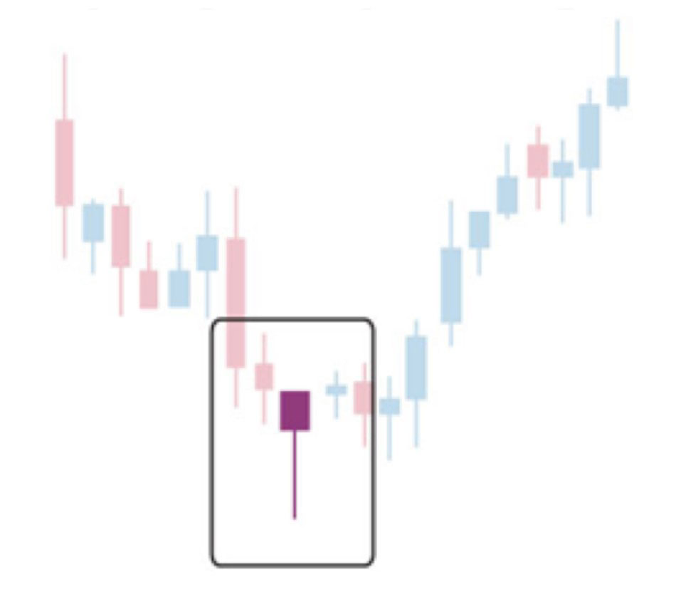 Bullish hammer candle