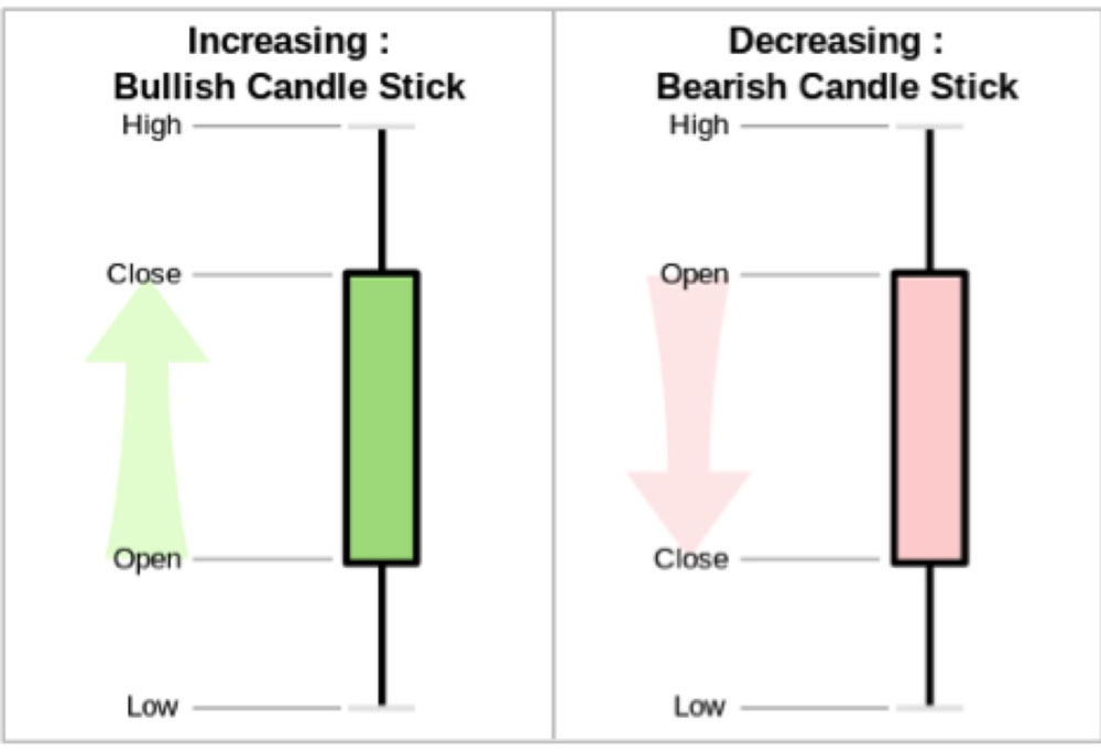 Bullish or Bearish candlesticks