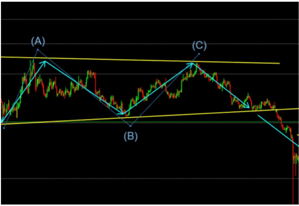 Technical analysis with Elliot Waves Theory