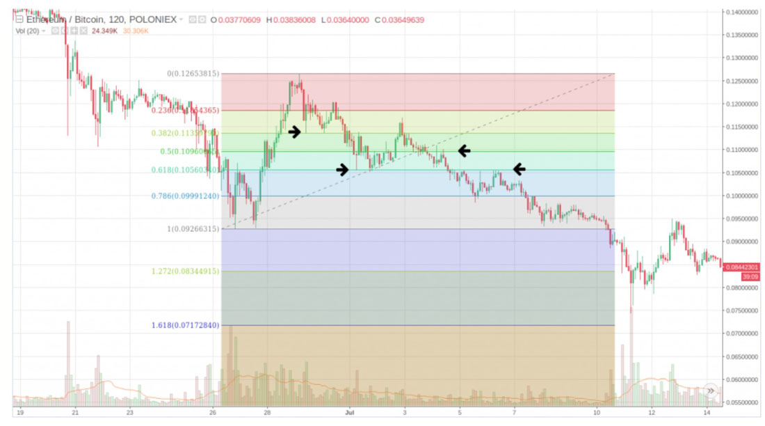 Fibonacci Retracement 