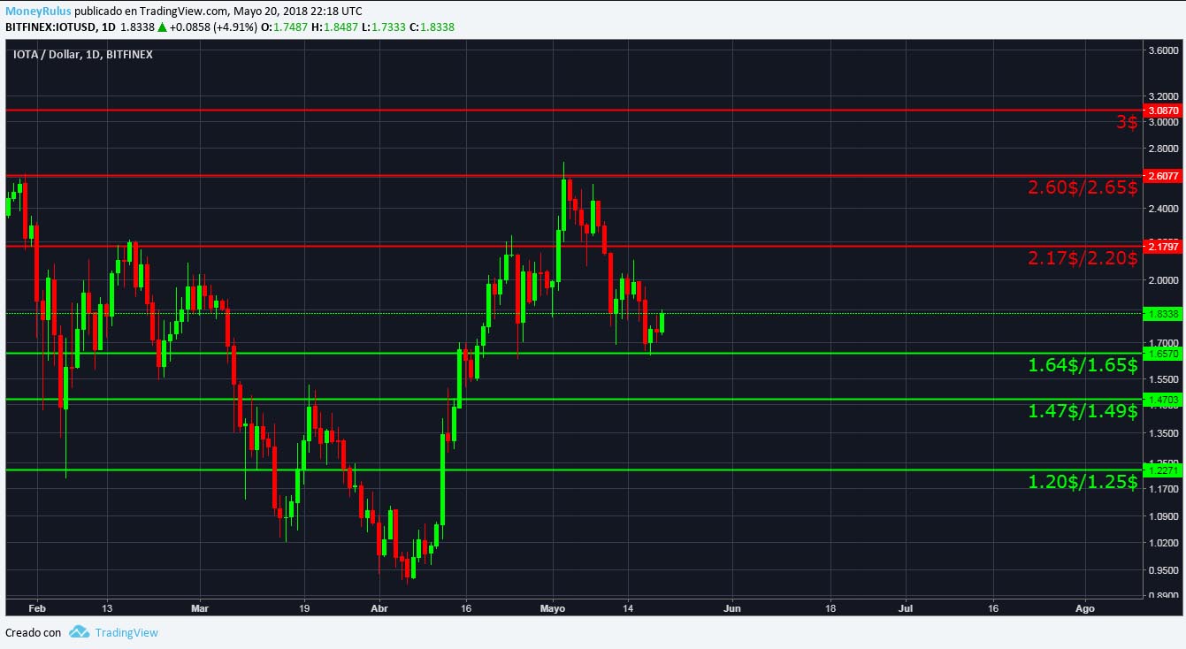 technical analysis iota