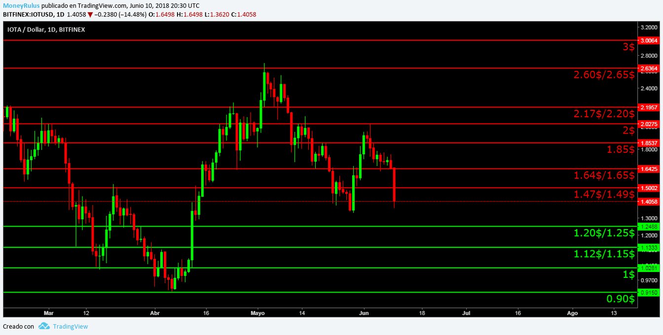 Technical analysis of IOTA