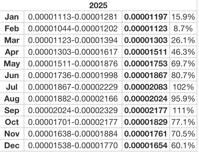 Shiba Inu Price Prediction 2022-2023-2024-2025 - Can SHIB Reach 1 Dollar?