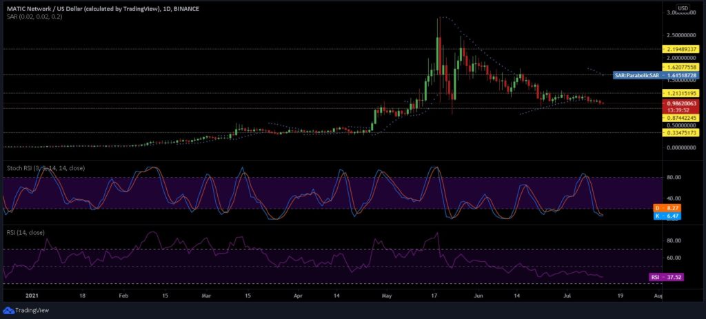 Polygon, Chainlink, Solana Price Analysis: 13 July