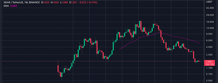 near protocol crypto price prediction