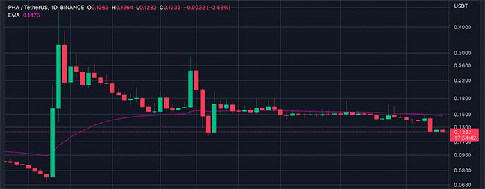 PHALA NETWORK PREDICTION CHART