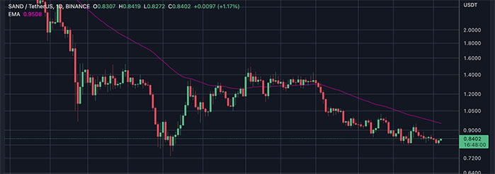 SAND Price Prediction
