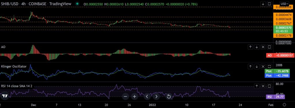 Shiba Inu's [SHIB] Downtrend Still Intact; What's Next?