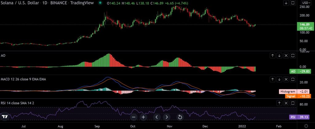 Solana [SOL] trades near crucial support level; What's next?