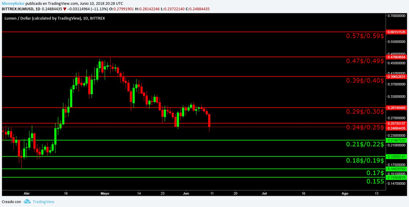 Technical analysis of Stellar Lumens