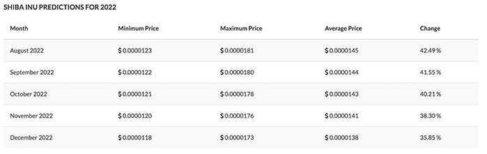 Shiba Inu Price Prediction 2022-2023-2024-2025 - Can SHIB Reach 1 Dollar?