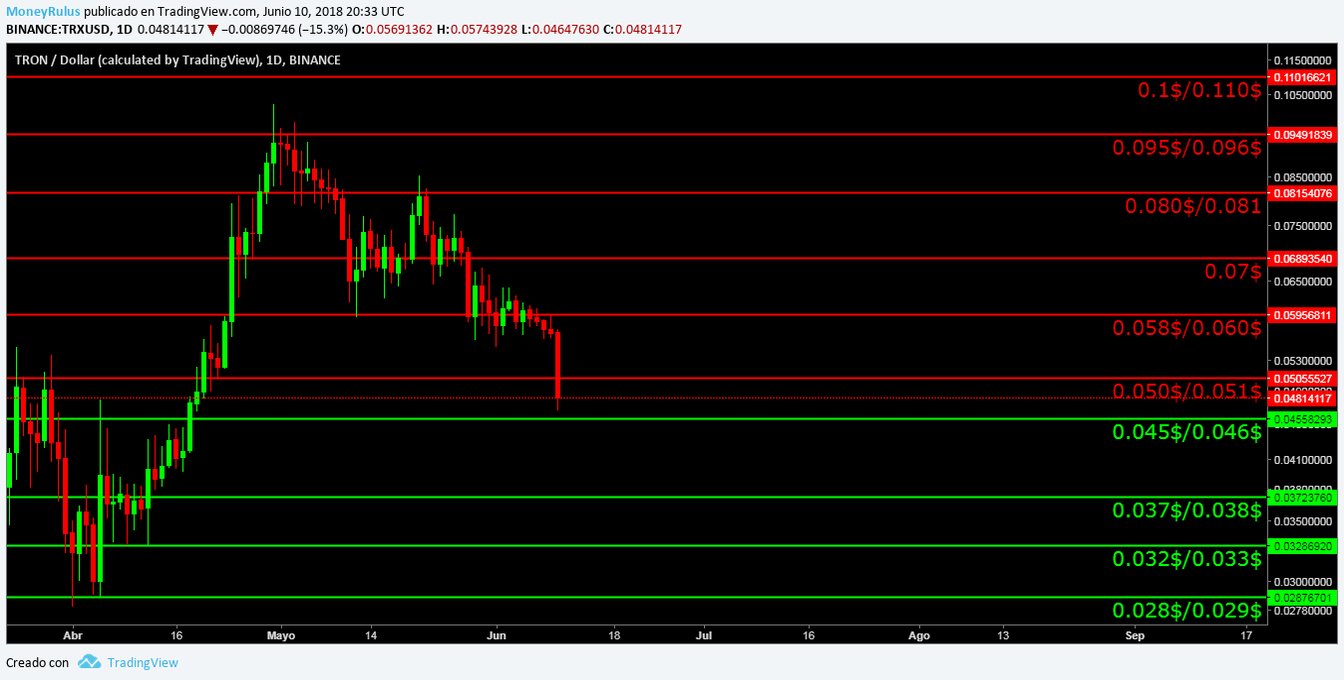 Technical analysis of TRON