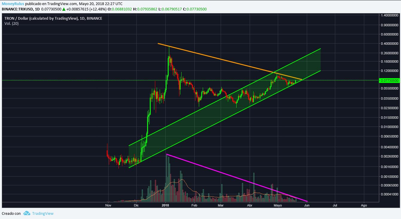 technical analysis trx tron