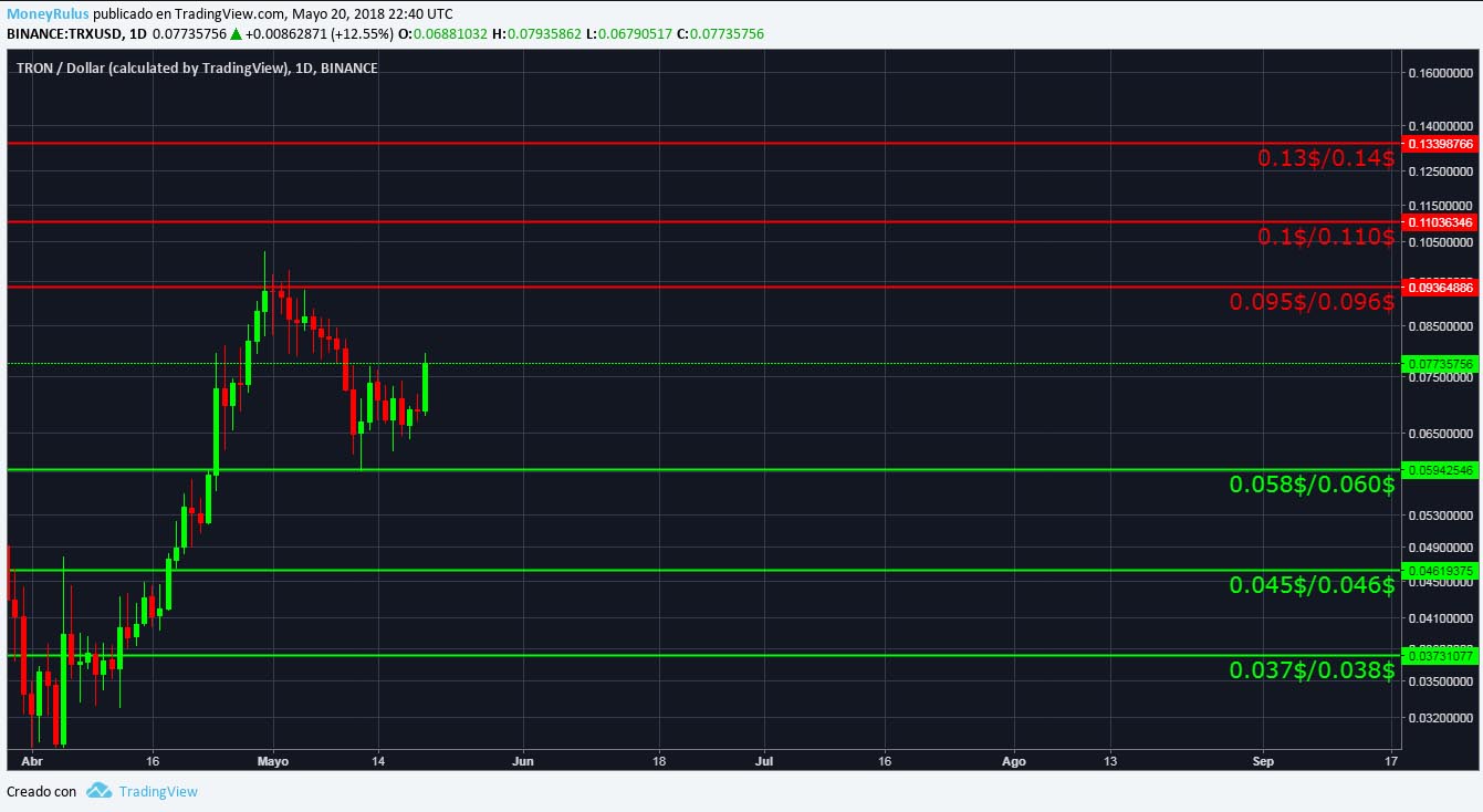 technical analysis tron trx