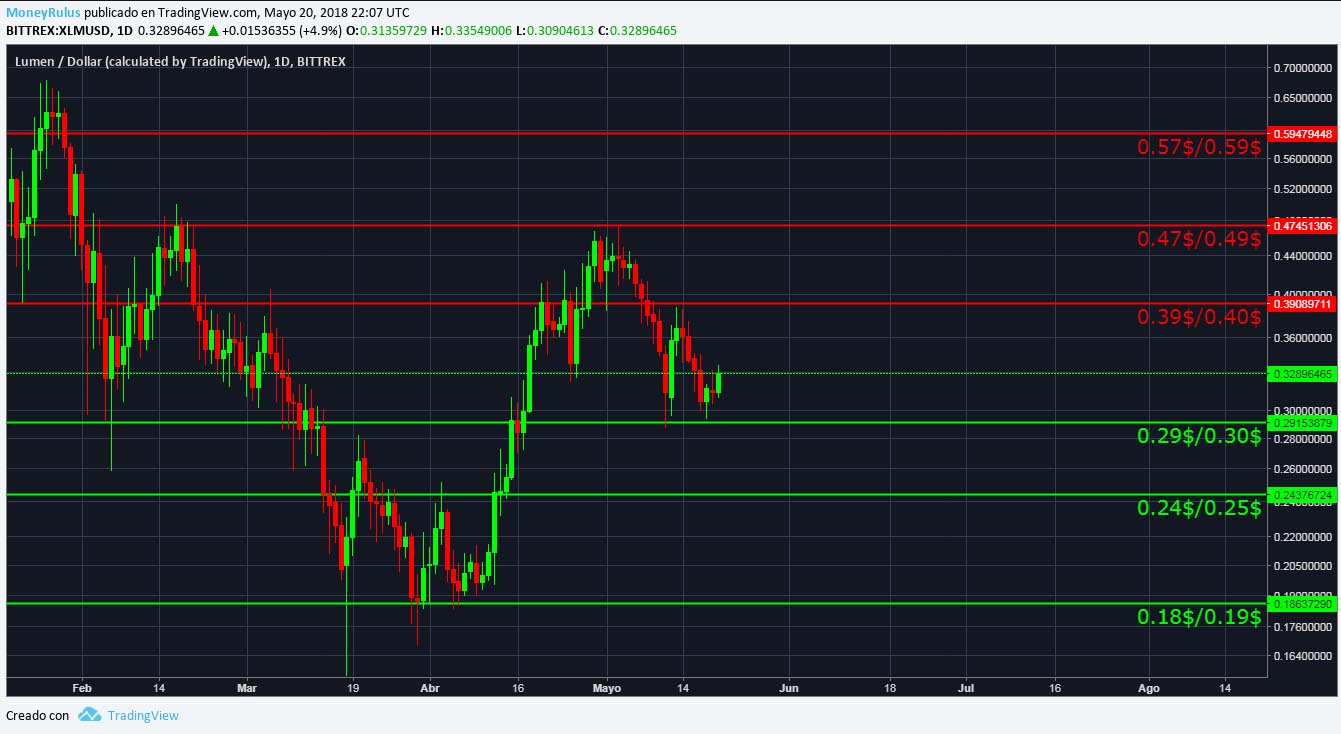 technical analysis xlm lumen