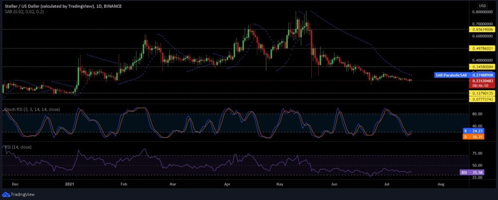 Cosmos, VeChain, Stellar Price Analysis: 15 July