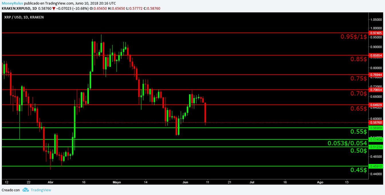 Technical analysis of Ripple