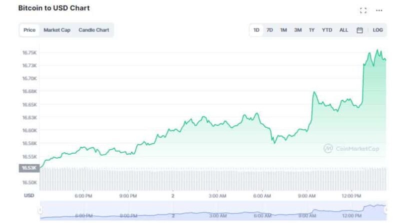 Crypto Starts 2023 on an Optimistic Note; Bitcoin (BTC), Ethereum (ETH) Rise