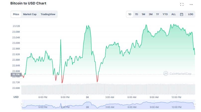 Bitcoin (BTC) supera los $23.000; ¿se acercan los $30.000?