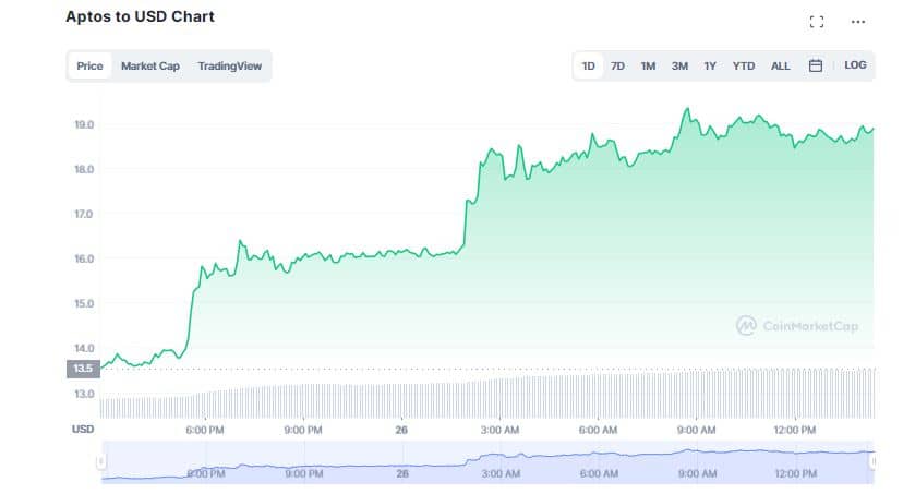 Aptos (APT) Explodes More Than 135% in One Week; Why?