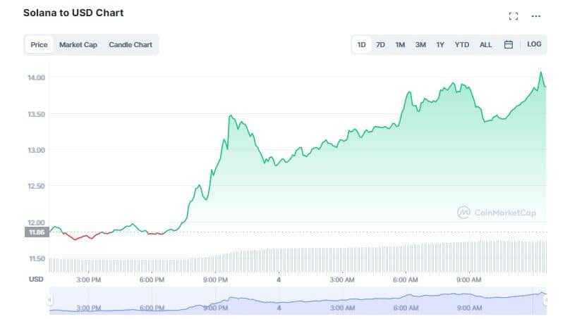 Solana (SOL) Gains 17% as Dog Themed Coin "Bonk" Piques Interest