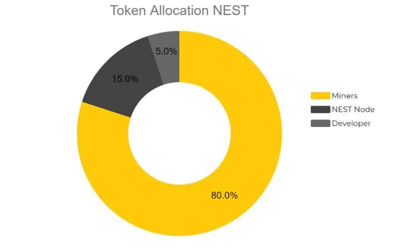 NEST Protocol Aims to Provide Accurate Price Prediction for DeFi; here’s how