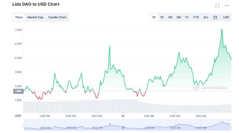 Lido DAO (LDO) Explodes 60% in 1 Week Due to Ethereum's Upcoming Shanghai Upgrade