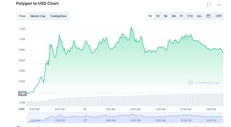 Polygon Surpasses Ethereum in Daily Active Addresses; MATIC Shoots up 8%