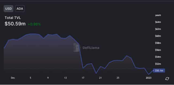 Cardano (ADA) Swells 6% as DeFi Activity on the Network Increases