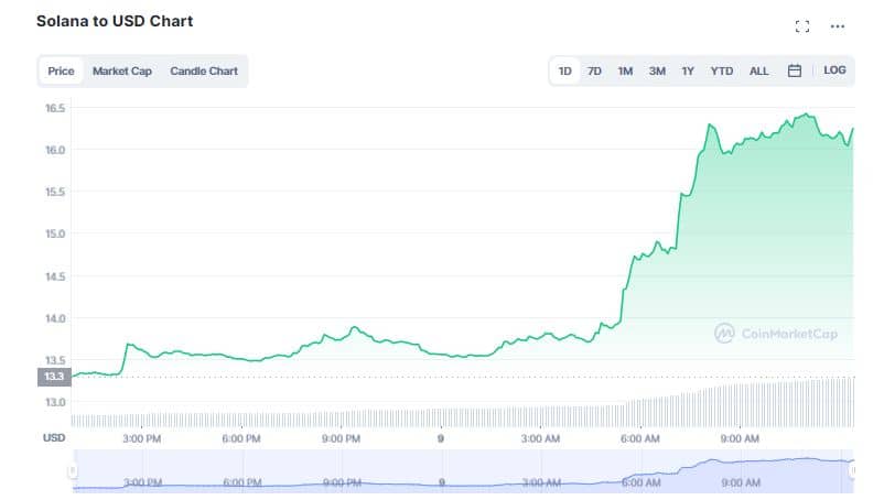 Solana (SOL), Caradno (ADA) Skyrocket 20% as Crypto Market Swim in Green