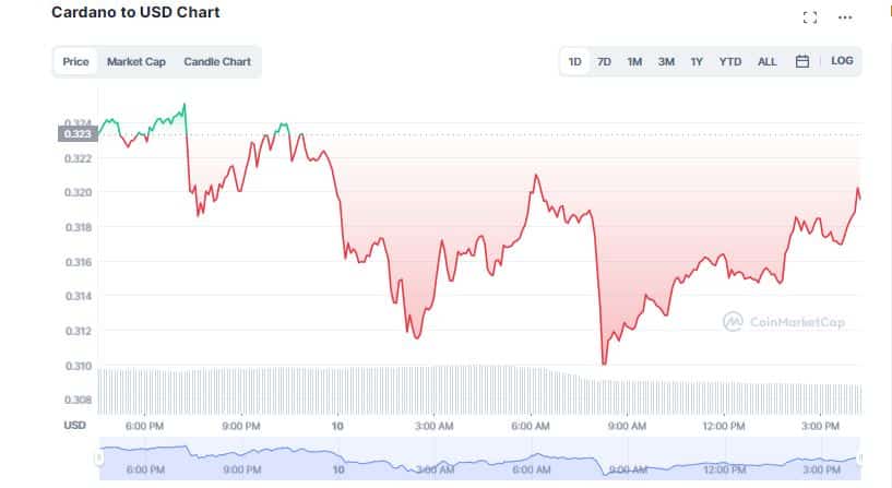 Cardano (ADA) Sees Impressive Growth in Whale Transactions: Santiment