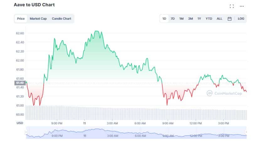 Aave (AAVE) Accumulates 10% Weekly Gain While It Prepares to Launch "GHO Stablecoin"