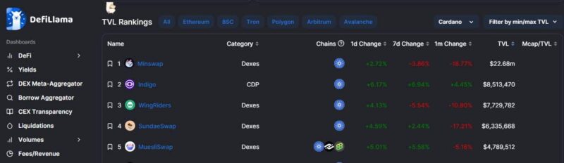 Cardano (ADA) Swells 6% as DeFi Activity on the Network Increases