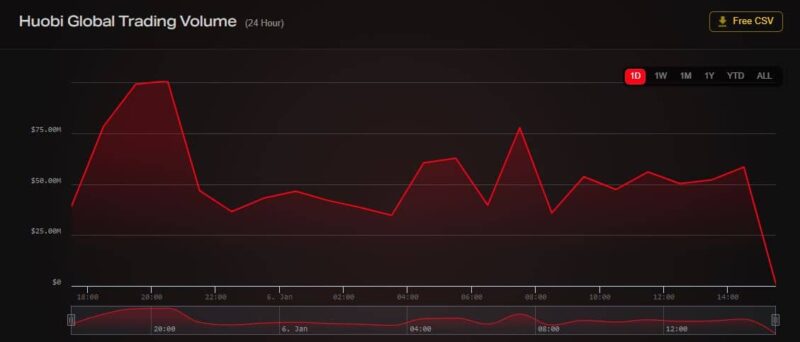 Crypto Exchnage Huobi to Axe 20% of Staff as Trading Volume Drops 23%