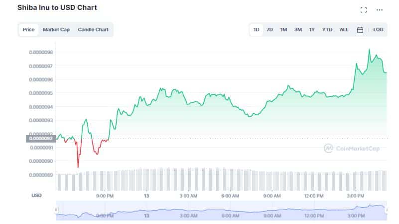 Shiba Inu (SHIB) Soars 6% After Invitation to showcase its Metaverse at Texas Film Festival