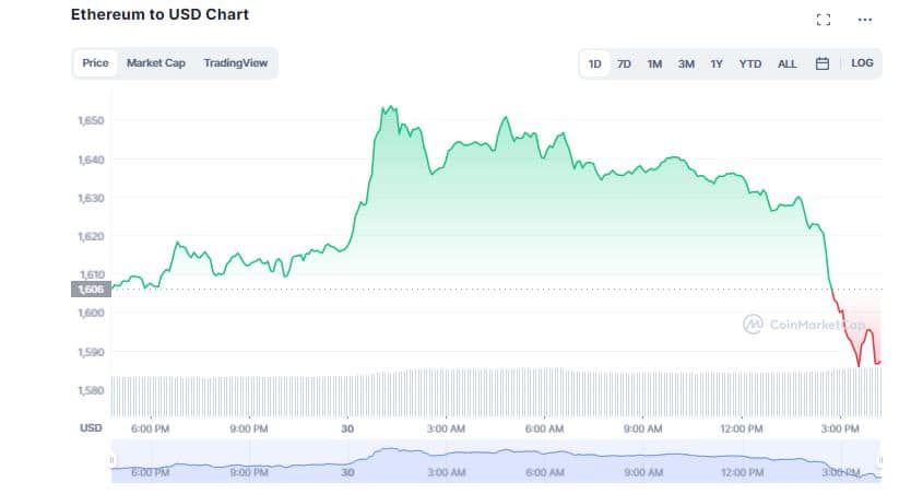 Bitcoin (BTC) Holds $23K Despite Crypto Market in Red