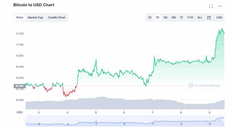 Solana (SOL), Caradno (ADA) Skyrocket 20% as Crypto Market Swim in Green